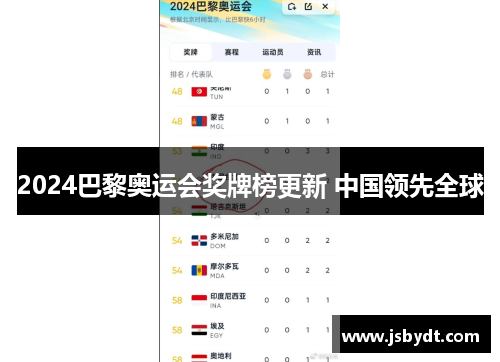 2024巴黎奥运会奖牌榜更新 中国领先全球